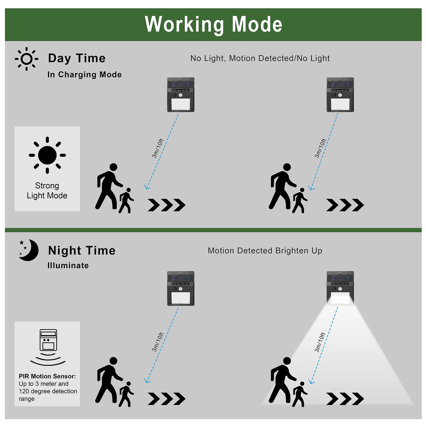 1Pc Solar Light 20 LEDs Outdoor PIR Motion Sensor Lights IP65 Waterproof 120 Degree Sensing Wide Angle Lighting For Garage Front Door Garden Pathway