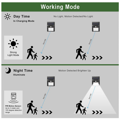1Pc Solar Light 20 LEDs Outdoor PIR Motion Sensor Lights IP65 Waterproof 120 Degree Sensing Wide Angle Lighting For Garage Front Door Garden Pathway